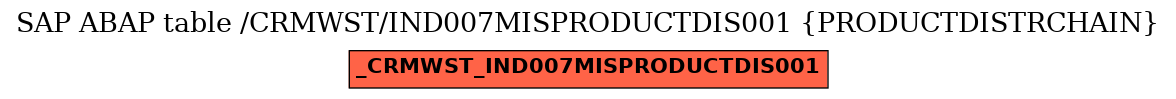 E-R Diagram for table /CRMWST/IND007MISPRODUCTDIS001 (PRODUCTDISTRCHAIN)