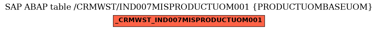 E-R Diagram for table /CRMWST/IND007MISPRODUCTUOM001 (PRODUCTUOMBASEUOM)