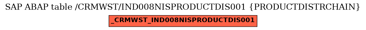 E-R Diagram for table /CRMWST/IND008NISPRODUCTDIS001 (PRODUCTDISTRCHAIN)