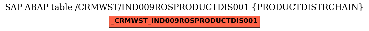 E-R Diagram for table /CRMWST/IND009ROSPRODUCTDIS001 (PRODUCTDISTRCHAIN)