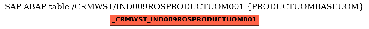 E-R Diagram for table /CRMWST/IND009ROSPRODUCTUOM001 (PRODUCTUOMBASEUOM)