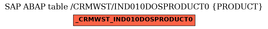 E-R Diagram for table /CRMWST/IND010DOSPRODUCT0 (PRODUCT)