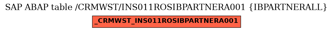E-R Diagram for table /CRMWST/INS011ROSIBPARTNERA001 (IBPARTNERALL)