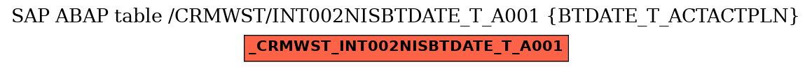 E-R Diagram for table /CRMWST/INT002NISBTDATE_T_A001 (BTDATE_T_ACTACTPLN)