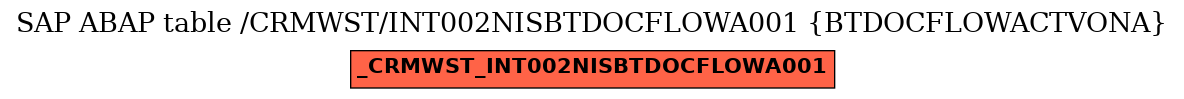 E-R Diagram for table /CRMWST/INT002NISBTDOCFLOWA001 (BTDOCFLOWACTVONA)