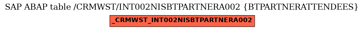 E-R Diagram for table /CRMWST/INT002NISBTPARTNERA002 (BTPARTNERATTENDEES)