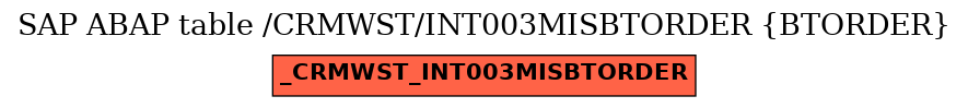 E-R Diagram for table /CRMWST/INT003MISBTORDER (BTORDER)