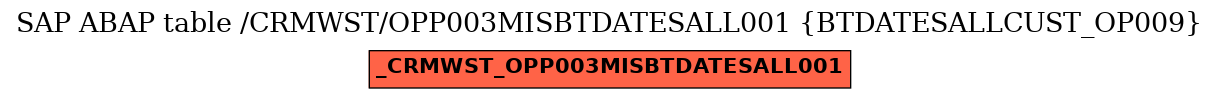 E-R Diagram for table /CRMWST/OPP003MISBTDATESALL001 (BTDATESALLCUST_OP009)