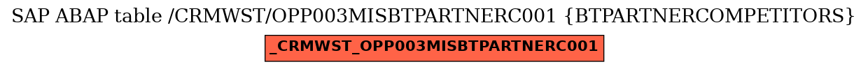 E-R Diagram for table /CRMWST/OPP003MISBTPARTNERC001 (BTPARTNERCOMPETITORS)