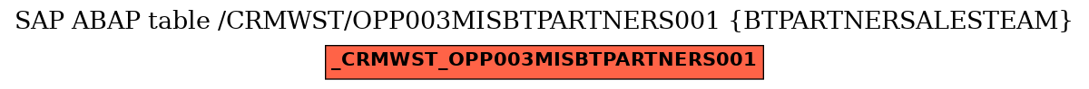 E-R Diagram for table /CRMWST/OPP003MISBTPARTNERS001 (BTPARTNERSALESTEAM)