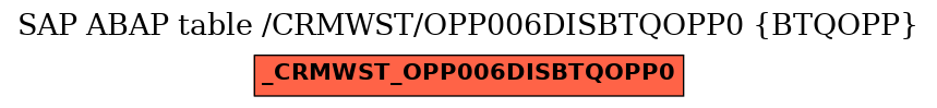 E-R Diagram for table /CRMWST/OPP006DISBTQOPP0 (BTQOPP)