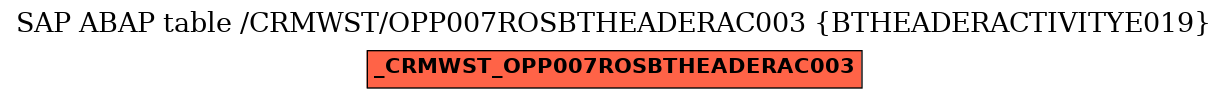 E-R Diagram for table /CRMWST/OPP007ROSBTHEADERAC003 (BTHEADERACTIVITYE019)