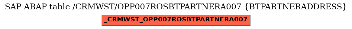 E-R Diagram for table /CRMWST/OPP007ROSBTPARTNERA007 (BTPARTNERADDRESS)