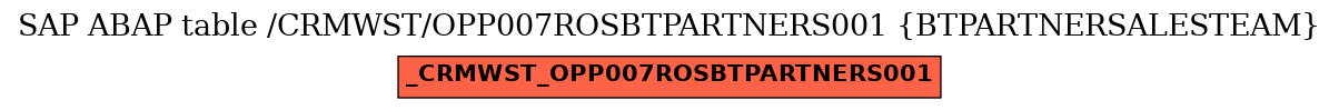 E-R Diagram for table /CRMWST/OPP007ROSBTPARTNERS001 (BTPARTNERSALESTEAM)