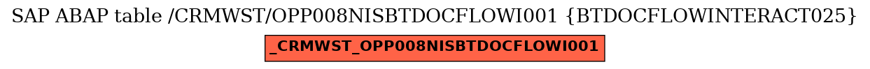 E-R Diagram for table /CRMWST/OPP008NISBTDOCFLOWI001 (BTDOCFLOWINTERACT025)