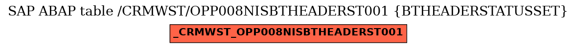 E-R Diagram for table /CRMWST/OPP008NISBTHEADERST001 (BTHEADERSTATUSSET)
