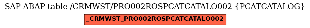 E-R Diagram for table /CRMWST/PRO002ROSPCATCATALO002 (PCATCATALOG)