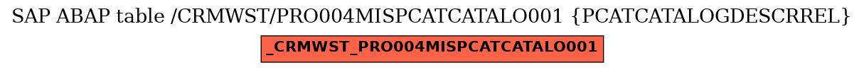 E-R Diagram for table /CRMWST/PRO004MISPCATCATALO001 (PCATCATALOGDESCRREL)