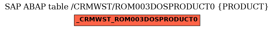 E-R Diagram for table /CRMWST/ROM003DOSPRODUCT0 (PRODUCT)