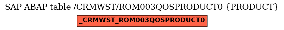 E-R Diagram for table /CRMWST/ROM003QOSPRODUCT0 (PRODUCT)