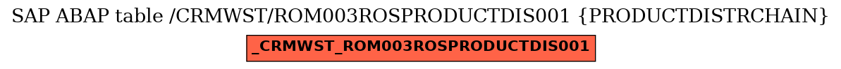 E-R Diagram for table /CRMWST/ROM003ROSPRODUCTDIS001 (PRODUCTDISTRCHAIN)
