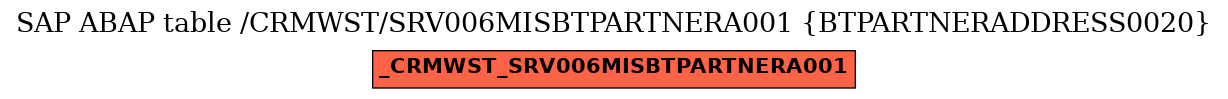 E-R Diagram for table /CRMWST/SRV006MISBTPARTNERA001 (BTPARTNERADDRESS0020)
