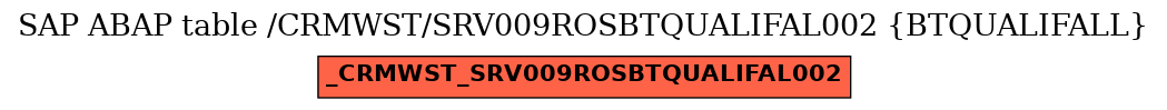 E-R Diagram for table /CRMWST/SRV009ROSBTQUALIFAL002 (BTQUALIFALL)