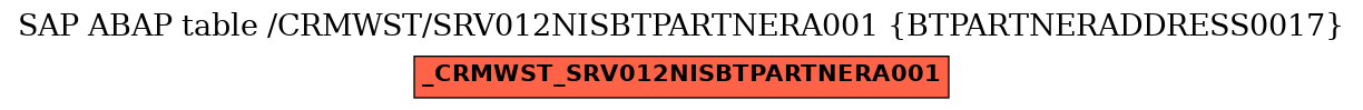 E-R Diagram for table /CRMWST/SRV012NISBTPARTNERA001 (BTPARTNERADDRESS0017)