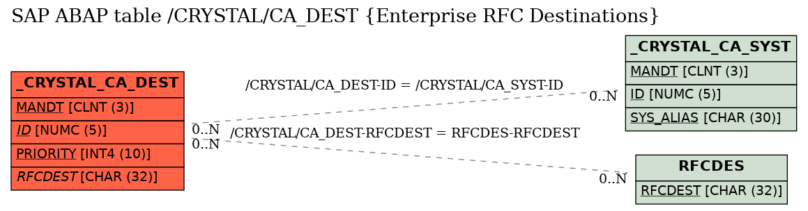 E-R Diagram for table /CRYSTAL/CA_DEST (Enterprise RFC Destinations)