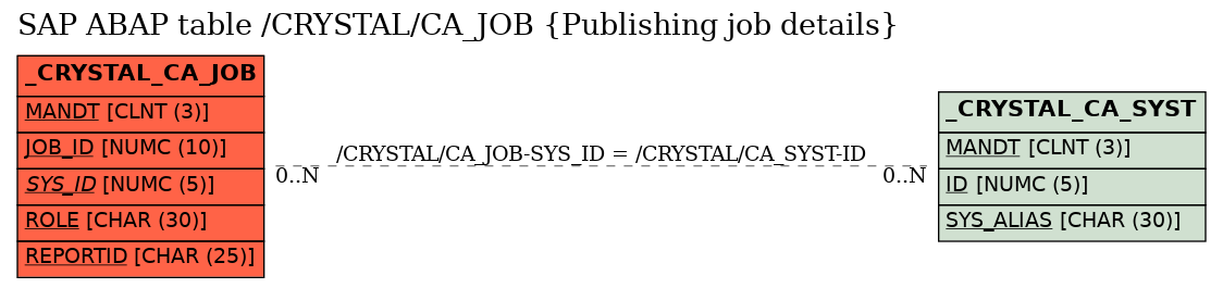 E-R Diagram for table /CRYSTAL/CA_JOB (Publishing job details)