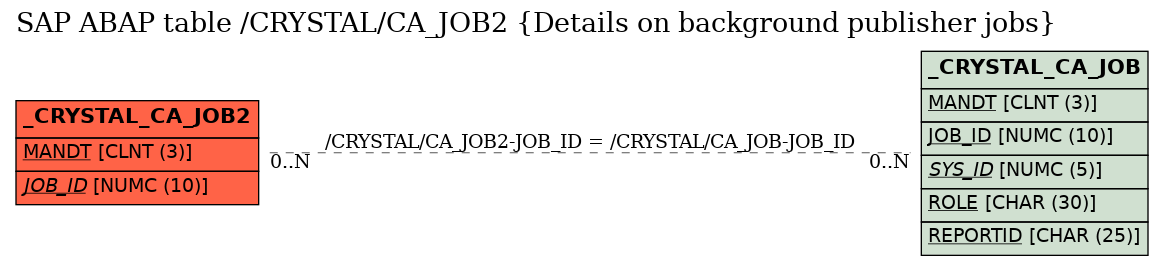 E-R Diagram for table /CRYSTAL/CA_JOB2 (Details on background publisher jobs)