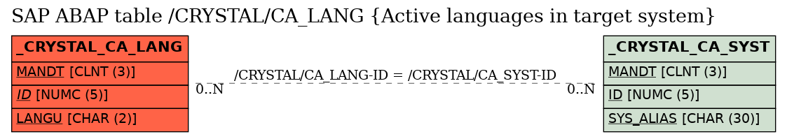 E-R Diagram for table /CRYSTAL/CA_LANG (Active languages in target system)