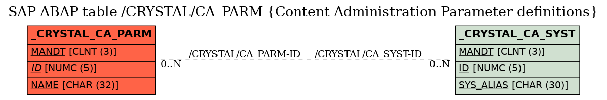 E-R Diagram for table /CRYSTAL/CA_PARM (Content Administration Parameter definitions)