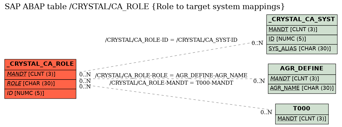 E-R Diagram for table /CRYSTAL/CA_ROLE (Role to target system mappings)