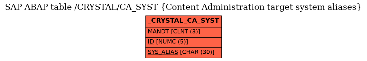 E-R Diagram for table /CRYSTAL/CA_SYST (Content Administration target system aliases)