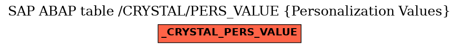 E-R Diagram for table /CRYSTAL/PERS_VALUE (Personalization Values)