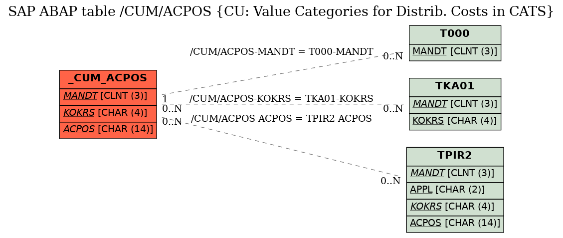 E-R Diagram for table /CUM/ACPOS (CU: Value Categories for Distrib. Costs in CATS)