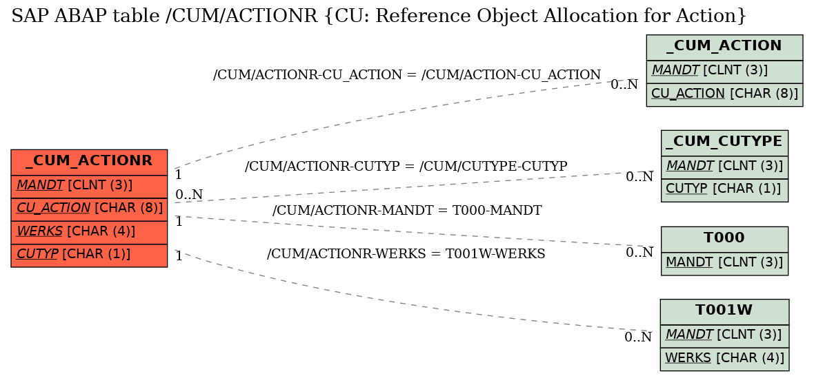 E-R Diagram for table /CUM/ACTIONR (CU: Reference Object Allocation for Action)