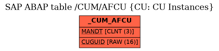 E-R Diagram for table /CUM/AFCU (CU: CU Instances)