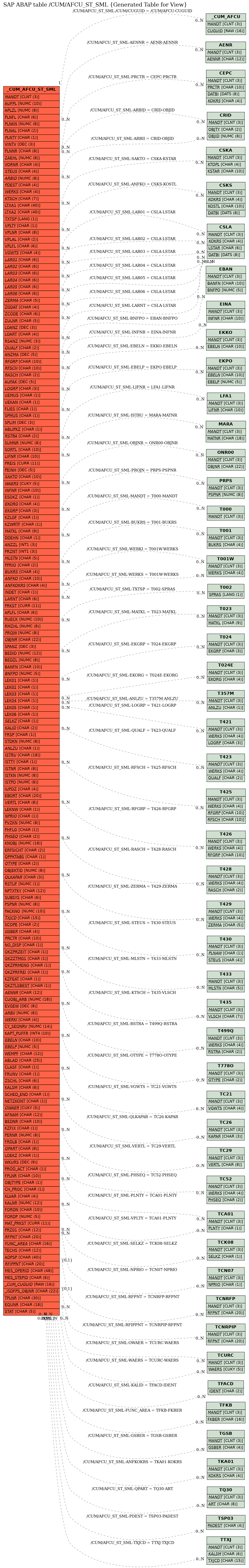 E-R Diagram for table /CUM/AFCU_ST_SML (Generated Table for View)