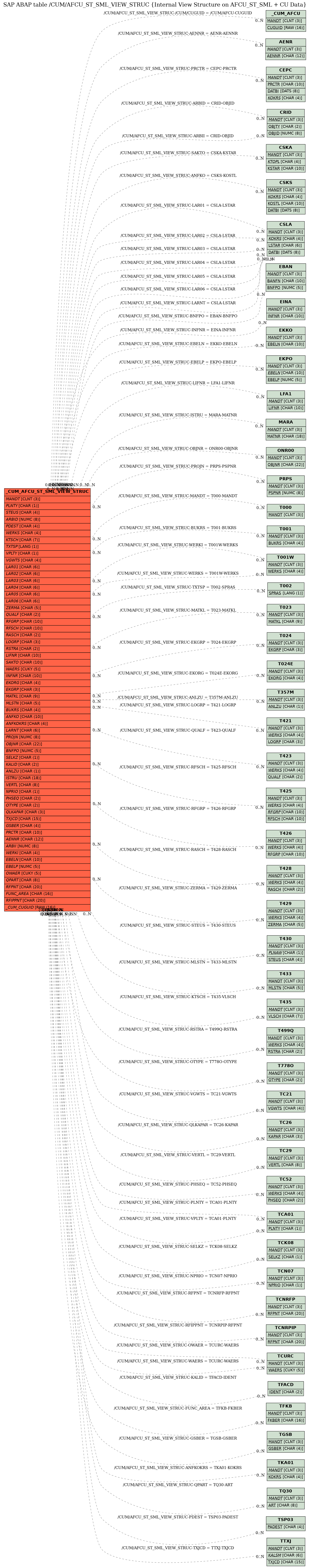 E-R Diagram for table /CUM/AFCU_ST_SML_VIEW_STRUC (Internal View Structure on AFCU_ST_SML + CU Data)