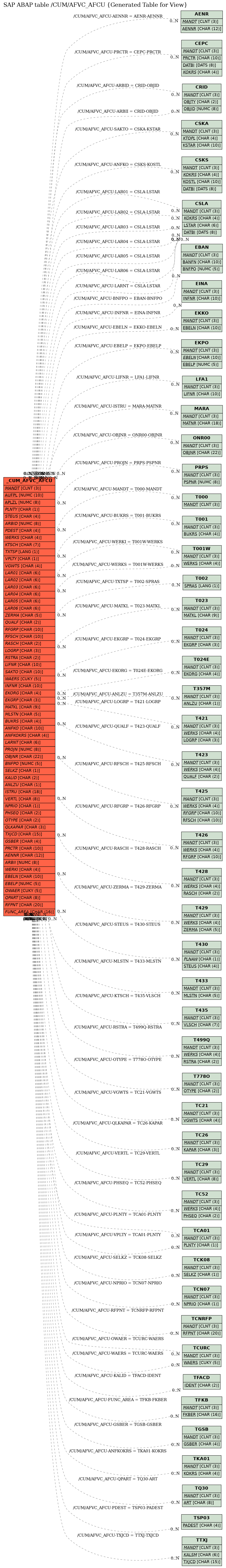 E-R Diagram for table /CUM/AFVC_AFCU (Generated Table for View)