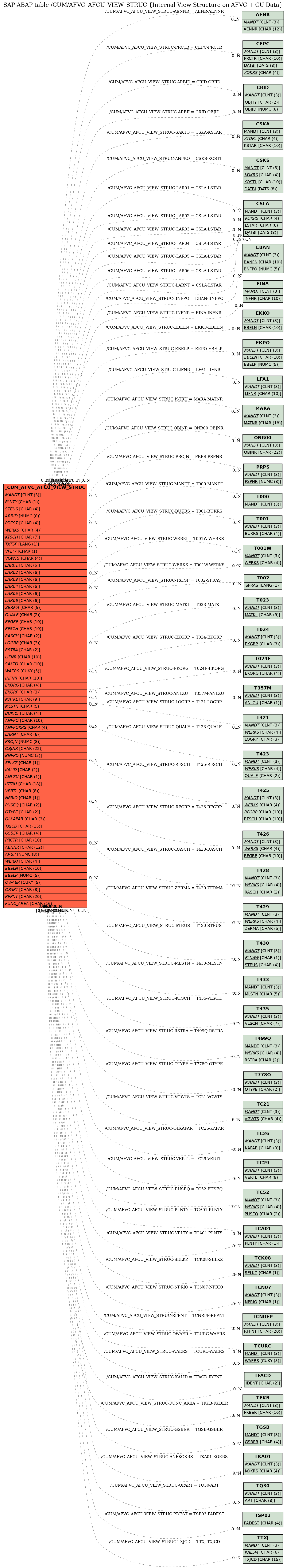 E-R Diagram for table /CUM/AFVC_AFCU_VIEW_STRUC (Internal View Structure on AFVC + CU Data)