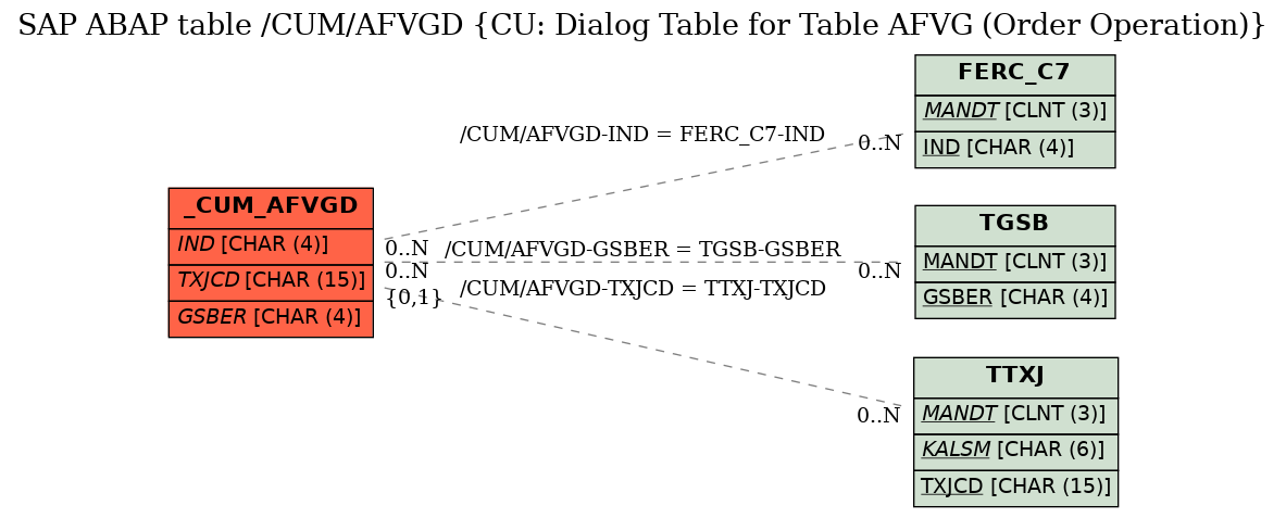 E-R Diagram for table /CUM/AFVGD (CU: Dialog Table for Table AFVG (Order Operation))