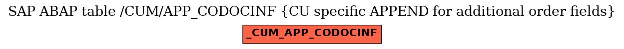 E-R Diagram for table /CUM/APP_CODOCINF (CU specific APPEND for additional order fields)