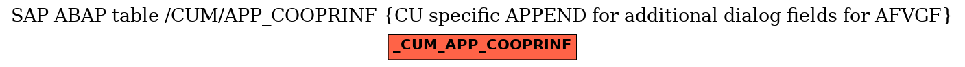 E-R Diagram for table /CUM/APP_COOPRINF (CU specific APPEND for additional dialog fields for AFVGF)