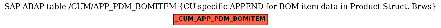 E-R Diagram for table /CUM/APP_PDM_BOMITEM (CU specific APPEND for BOM item data in Product Struct. Brws)