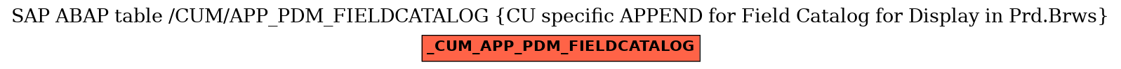 E-R Diagram for table /CUM/APP_PDM_FIELDCATALOG (CU specific APPEND for Field Catalog for Display in Prd.Brws)