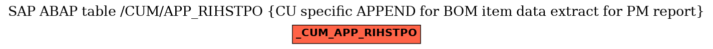 E-R Diagram for table /CUM/APP_RIHSTPO (CU specific APPEND for BOM item data extract for PM report)