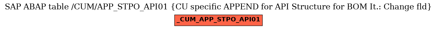 E-R Diagram for table /CUM/APP_STPO_API01 (CU specific APPEND for API Structure for BOM It.: Change fld)